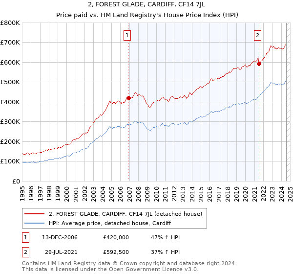 2, FOREST GLADE, CARDIFF, CF14 7JL: Price paid vs HM Land Registry's House Price Index