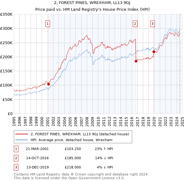 2, FOREST PINES, WREXHAM, LL13 9GJ: Price paid vs HM Land Registry's House Price Index