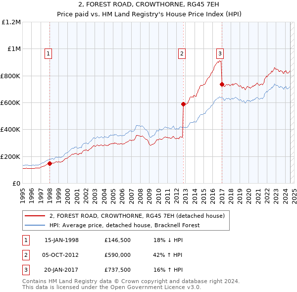 2, FOREST ROAD, CROWTHORNE, RG45 7EH: Price paid vs HM Land Registry's House Price Index