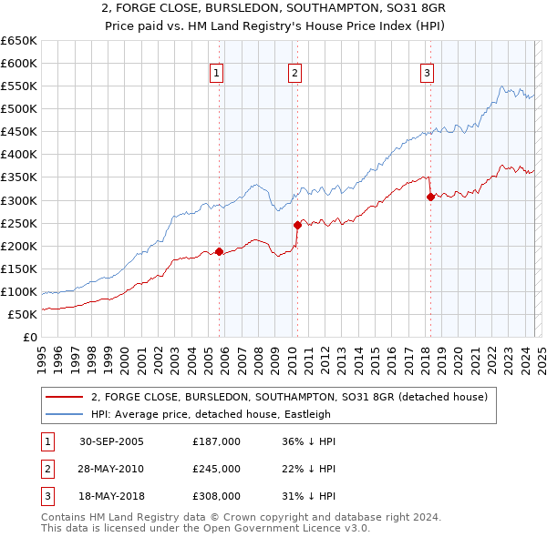 2, FORGE CLOSE, BURSLEDON, SOUTHAMPTON, SO31 8GR: Price paid vs HM Land Registry's House Price Index