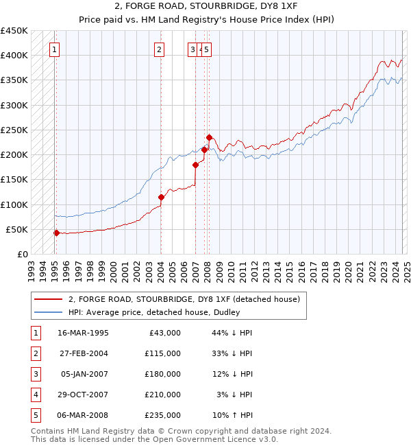 2, FORGE ROAD, STOURBRIDGE, DY8 1XF: Price paid vs HM Land Registry's House Price Index