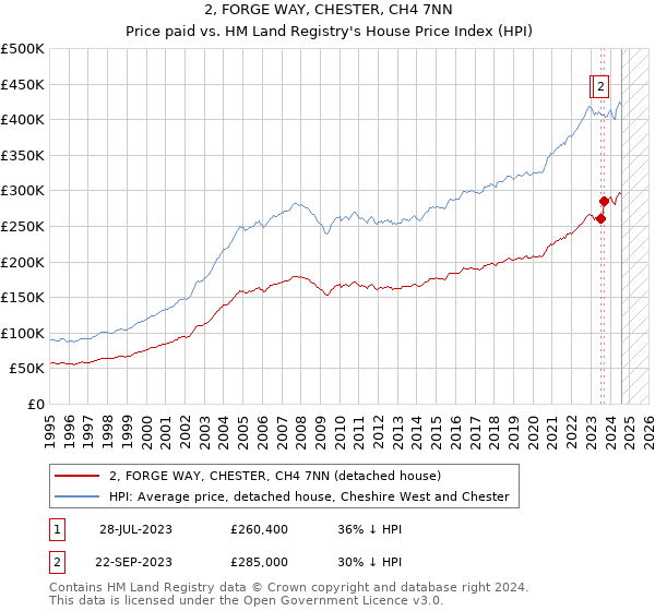 2, FORGE WAY, CHESTER, CH4 7NN: Price paid vs HM Land Registry's House Price Index