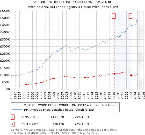 2, FORGE WOOD CLOSE, CONGLETON, CW12 4DR: Price paid vs HM Land Registry's House Price Index