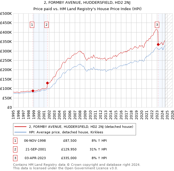 2, FORMBY AVENUE, HUDDERSFIELD, HD2 2NJ: Price paid vs HM Land Registry's House Price Index