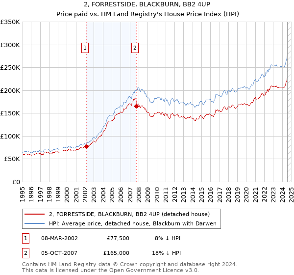 2, FORRESTSIDE, BLACKBURN, BB2 4UP: Price paid vs HM Land Registry's House Price Index