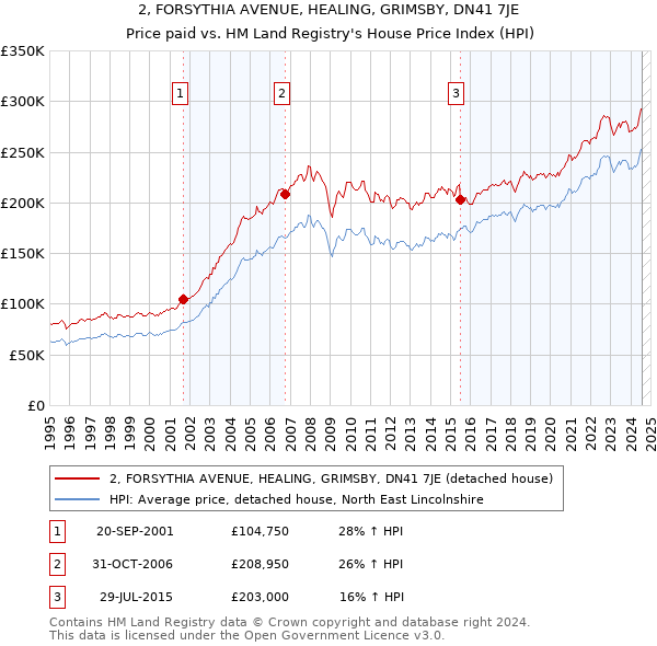 2, FORSYTHIA AVENUE, HEALING, GRIMSBY, DN41 7JE: Price paid vs HM Land Registry's House Price Index