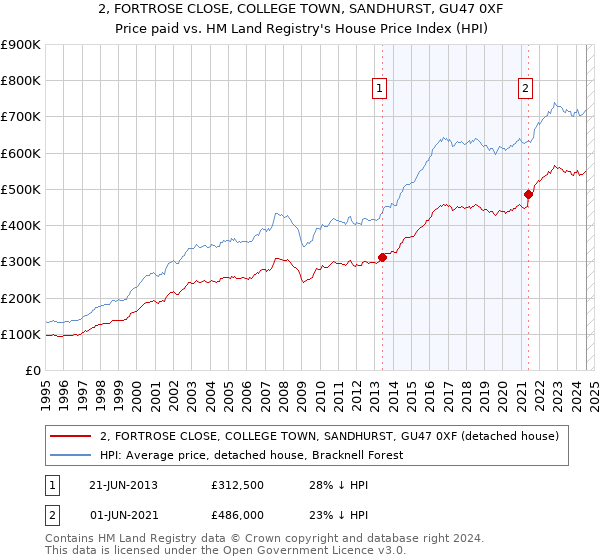 2, FORTROSE CLOSE, COLLEGE TOWN, SANDHURST, GU47 0XF: Price paid vs HM Land Registry's House Price Index