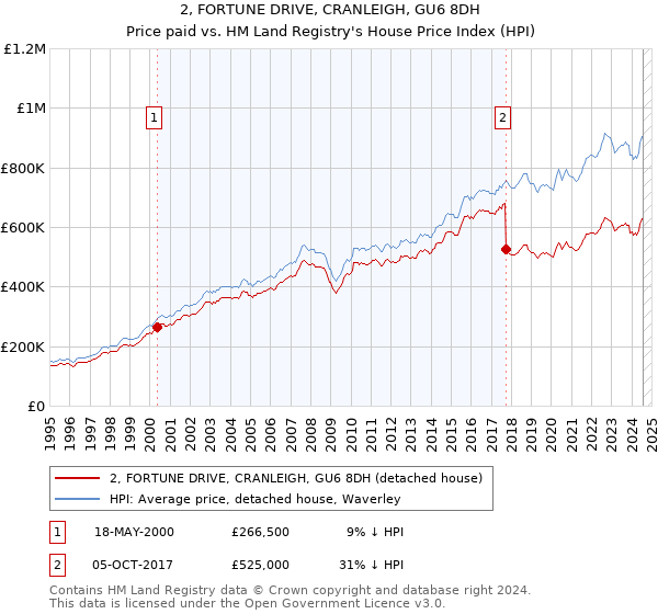 2, FORTUNE DRIVE, CRANLEIGH, GU6 8DH: Price paid vs HM Land Registry's House Price Index