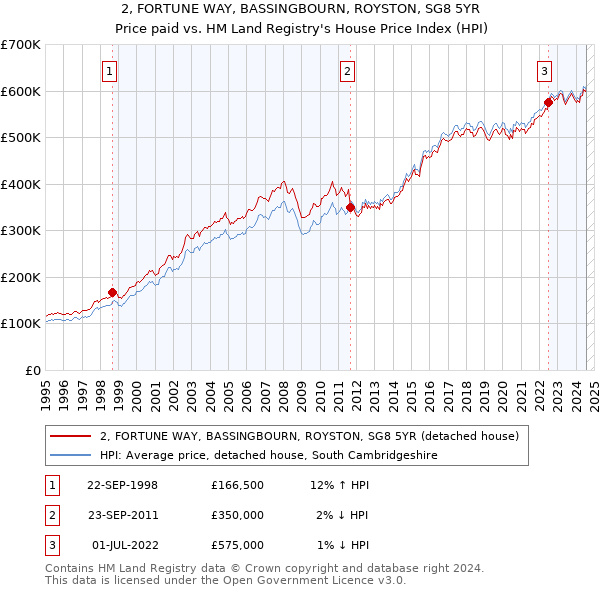 2, FORTUNE WAY, BASSINGBOURN, ROYSTON, SG8 5YR: Price paid vs HM Land Registry's House Price Index