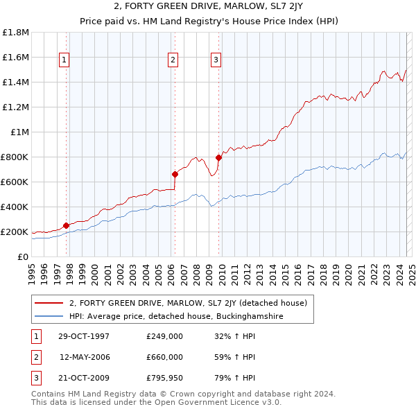 2, FORTY GREEN DRIVE, MARLOW, SL7 2JY: Price paid vs HM Land Registry's House Price Index