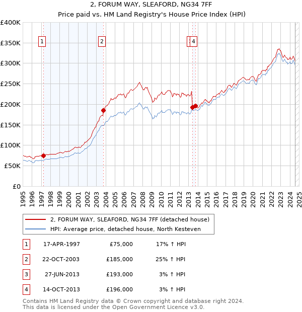 2, FORUM WAY, SLEAFORD, NG34 7FF: Price paid vs HM Land Registry's House Price Index