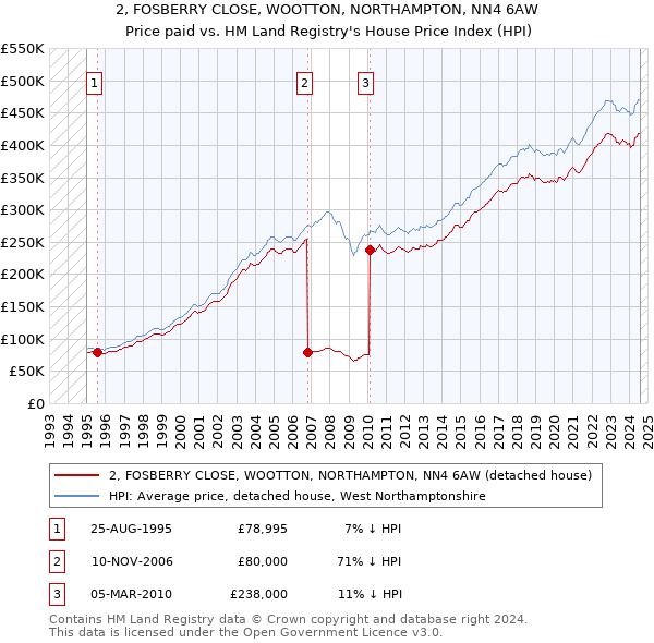 2, FOSBERRY CLOSE, WOOTTON, NORTHAMPTON, NN4 6AW: Price paid vs HM Land Registry's House Price Index