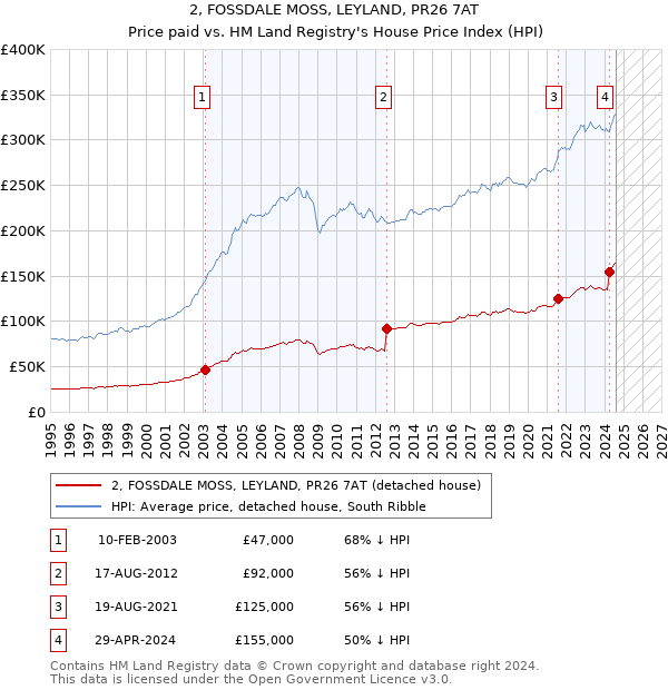 2, FOSSDALE MOSS, LEYLAND, PR26 7AT: Price paid vs HM Land Registry's House Price Index