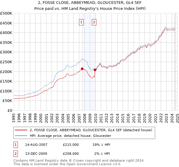 2, FOSSE CLOSE, ABBEYMEAD, GLOUCESTER, GL4 5EF: Price paid vs HM Land Registry's House Price Index