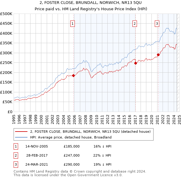 2, FOSTER CLOSE, BRUNDALL, NORWICH, NR13 5QU: Price paid vs HM Land Registry's House Price Index