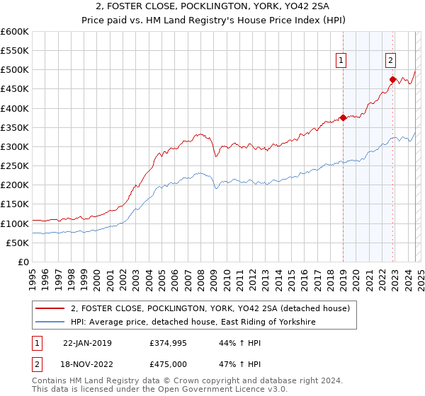 2, FOSTER CLOSE, POCKLINGTON, YORK, YO42 2SA: Price paid vs HM Land Registry's House Price Index