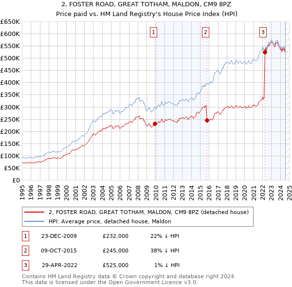 2, FOSTER ROAD, GREAT TOTHAM, MALDON, CM9 8PZ: Price paid vs HM Land Registry's House Price Index