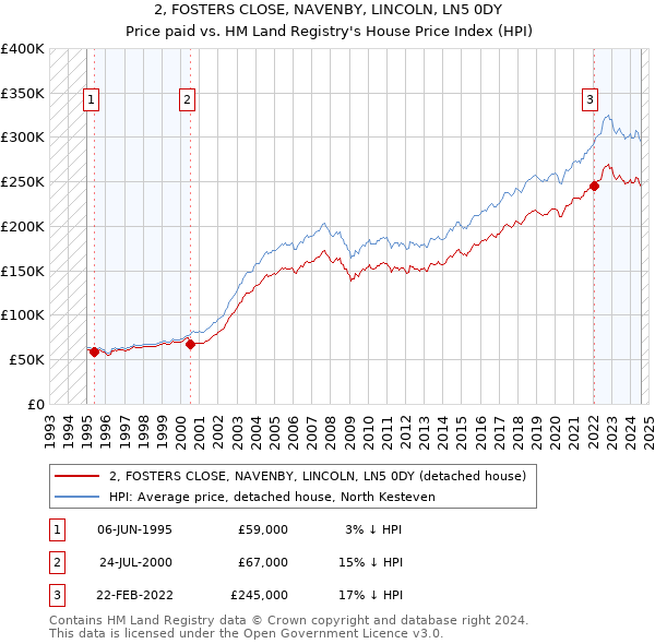 2, FOSTERS CLOSE, NAVENBY, LINCOLN, LN5 0DY: Price paid vs HM Land Registry's House Price Index