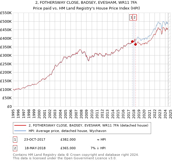 2, FOTHERSWAY CLOSE, BADSEY, EVESHAM, WR11 7FA: Price paid vs HM Land Registry's House Price Index