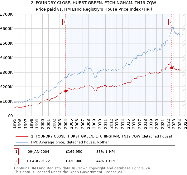 2, FOUNDRY CLOSE, HURST GREEN, ETCHINGHAM, TN19 7QW: Price paid vs HM Land Registry's House Price Index