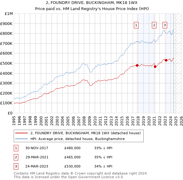 2, FOUNDRY DRIVE, BUCKINGHAM, MK18 1WX: Price paid vs HM Land Registry's House Price Index