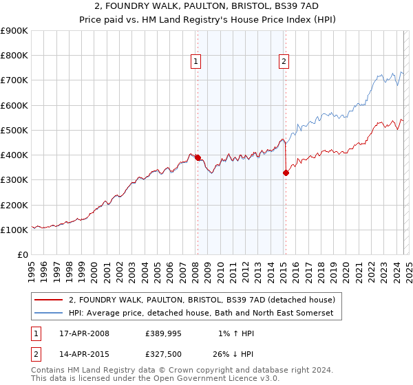 2, FOUNDRY WALK, PAULTON, BRISTOL, BS39 7AD: Price paid vs HM Land Registry's House Price Index