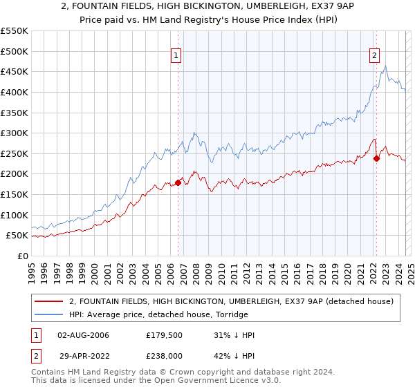 2, FOUNTAIN FIELDS, HIGH BICKINGTON, UMBERLEIGH, EX37 9AP: Price paid vs HM Land Registry's House Price Index