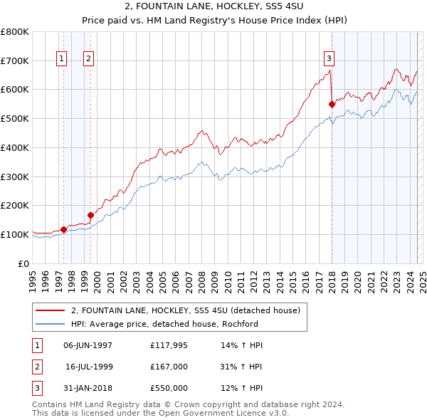 2, FOUNTAIN LANE, HOCKLEY, SS5 4SU: Price paid vs HM Land Registry's House Price Index