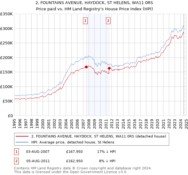 2, FOUNTAINS AVENUE, HAYDOCK, ST HELENS, WA11 0RS: Price paid vs HM Land Registry's House Price Index