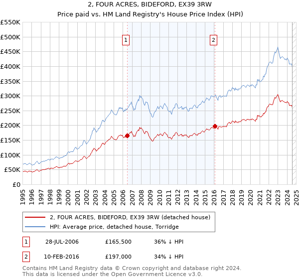 2, FOUR ACRES, BIDEFORD, EX39 3RW: Price paid vs HM Land Registry's House Price Index