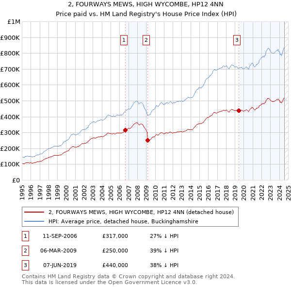 2, FOURWAYS MEWS, HIGH WYCOMBE, HP12 4NN: Price paid vs HM Land Registry's House Price Index