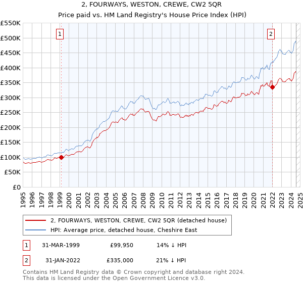 2, FOURWAYS, WESTON, CREWE, CW2 5QR: Price paid vs HM Land Registry's House Price Index