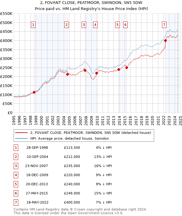 2, FOVANT CLOSE, PEATMOOR, SWINDON, SN5 5DW: Price paid vs HM Land Registry's House Price Index