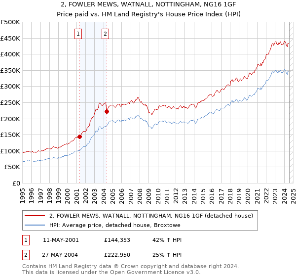 2, FOWLER MEWS, WATNALL, NOTTINGHAM, NG16 1GF: Price paid vs HM Land Registry's House Price Index