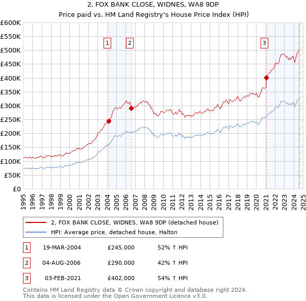 2, FOX BANK CLOSE, WIDNES, WA8 9DP: Price paid vs HM Land Registry's House Price Index