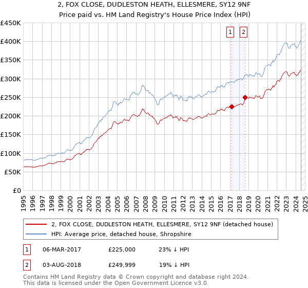 2, FOX CLOSE, DUDLESTON HEATH, ELLESMERE, SY12 9NF: Price paid vs HM Land Registry's House Price Index