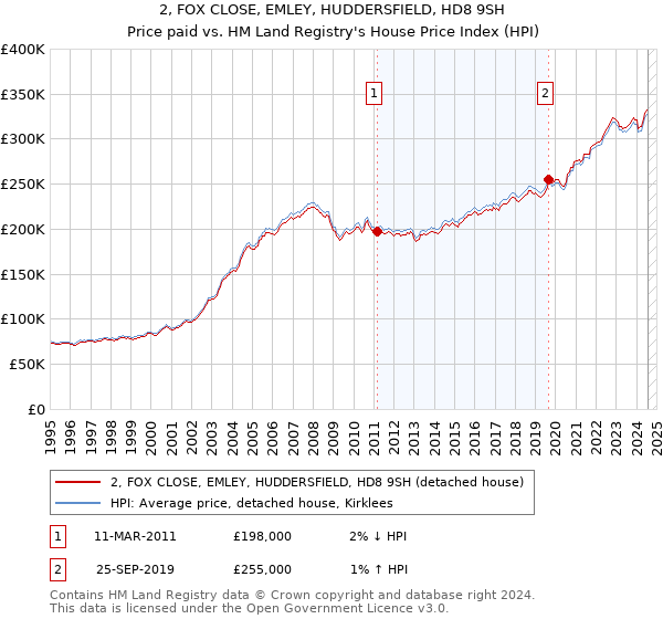 2, FOX CLOSE, EMLEY, HUDDERSFIELD, HD8 9SH: Price paid vs HM Land Registry's House Price Index