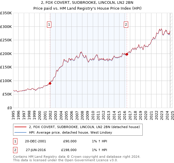 2, FOX COVERT, SUDBROOKE, LINCOLN, LN2 2BN: Price paid vs HM Land Registry's House Price Index