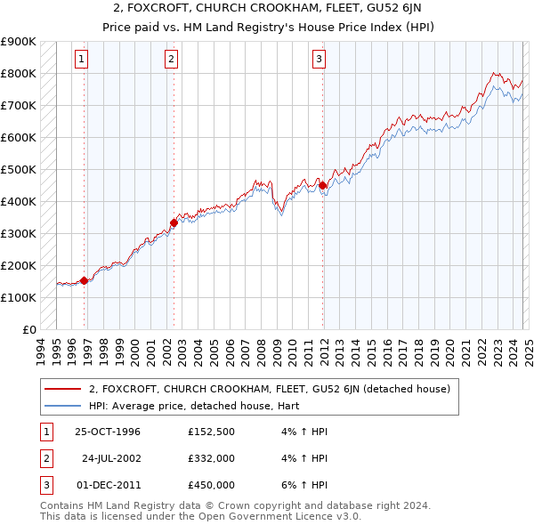 2, FOXCROFT, CHURCH CROOKHAM, FLEET, GU52 6JN: Price paid vs HM Land Registry's House Price Index