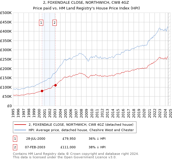 2, FOXENDALE CLOSE, NORTHWICH, CW8 4GZ: Price paid vs HM Land Registry's House Price Index