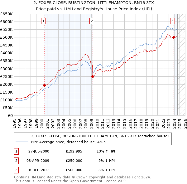 2, FOXES CLOSE, RUSTINGTON, LITTLEHAMPTON, BN16 3TX: Price paid vs HM Land Registry's House Price Index