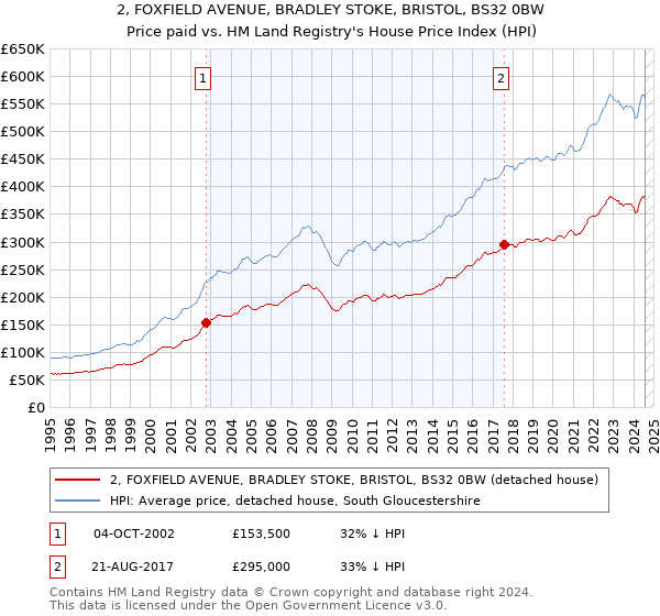 2, FOXFIELD AVENUE, BRADLEY STOKE, BRISTOL, BS32 0BW: Price paid vs HM Land Registry's House Price Index