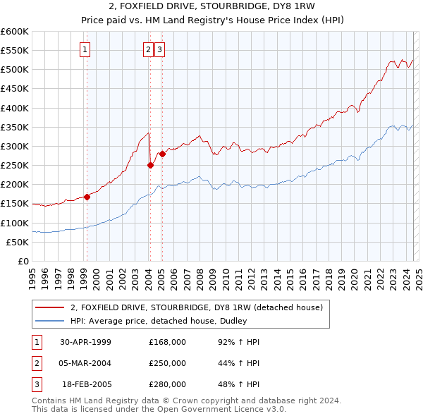 2, FOXFIELD DRIVE, STOURBRIDGE, DY8 1RW: Price paid vs HM Land Registry's House Price Index