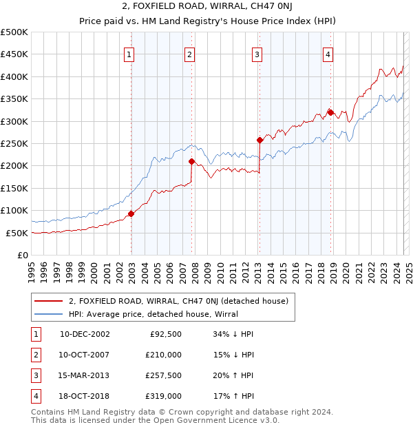 2, FOXFIELD ROAD, WIRRAL, CH47 0NJ: Price paid vs HM Land Registry's House Price Index