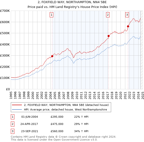 2, FOXFIELD WAY, NORTHAMPTON, NN4 5BE: Price paid vs HM Land Registry's House Price Index