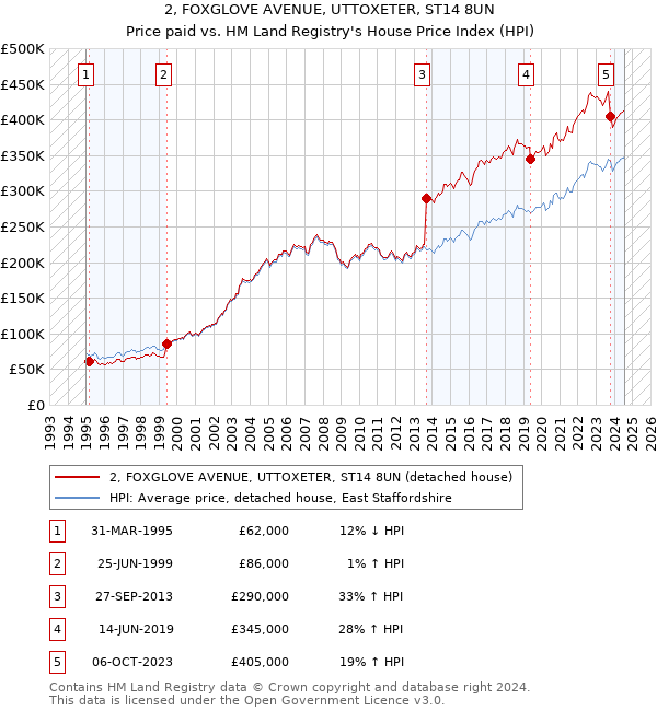 2, FOXGLOVE AVENUE, UTTOXETER, ST14 8UN: Price paid vs HM Land Registry's House Price Index