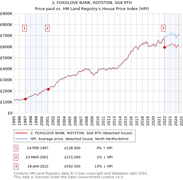 2, FOXGLOVE BANK, ROYSTON, SG8 9TH: Price paid vs HM Land Registry's House Price Index