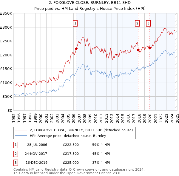 2, FOXGLOVE CLOSE, BURNLEY, BB11 3HD: Price paid vs HM Land Registry's House Price Index