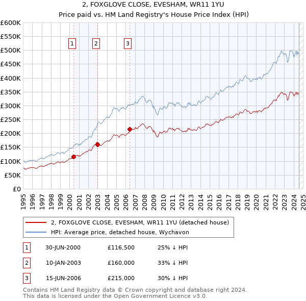 2, FOXGLOVE CLOSE, EVESHAM, WR11 1YU: Price paid vs HM Land Registry's House Price Index