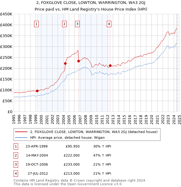 2, FOXGLOVE CLOSE, LOWTON, WARRINGTON, WA3 2GJ: Price paid vs HM Land Registry's House Price Index